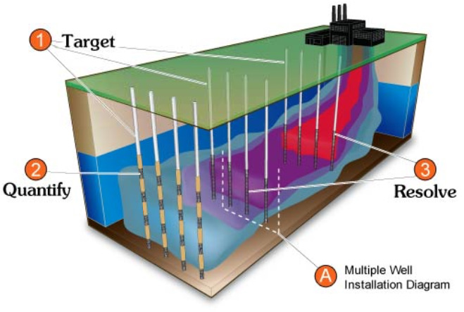 Monitoraggio Multilivello e Bonifica con Ossigeno. Schema Waterloo Emitter CMT Schema Waterloo Emitter CMT