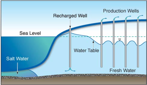 deep-recharge-well Deep recharge well creates groundwater ridge.