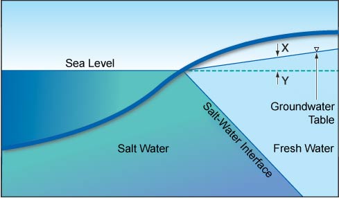 ghyben-herzberg-relation Salt-water interface in an unconfined coastal aquifer according to the Ghyben-Herzberg relation.